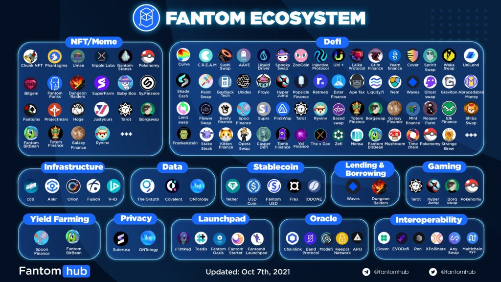 Fantom Ecosystem as of 2021