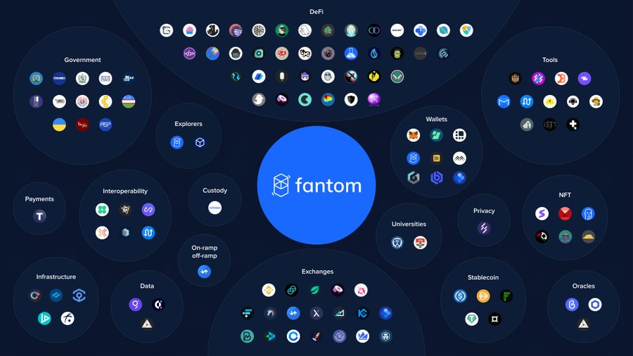 Fantom's ecosystem keeps growing